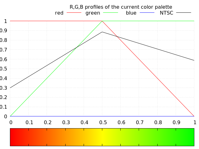 File:Gnuplot color gradient RGB defined ( 0 "red", 0.5 "yellow", 1 "green" ).png
