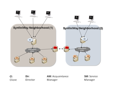 Schema of framework with two neighborhoods