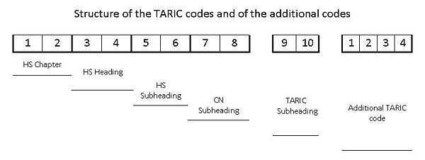 600px-TARIC code structure.jpg