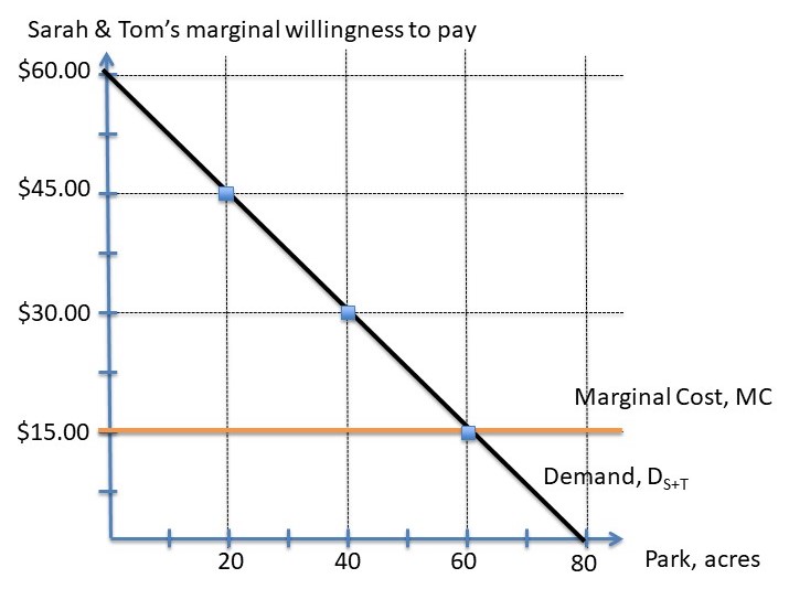 File:Lindahl Tax Example Figure 3.jpg