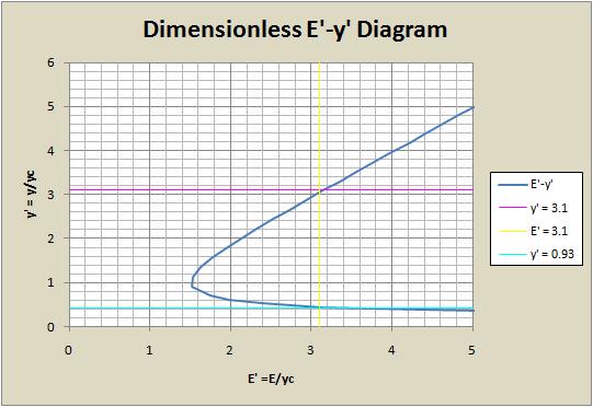 Dimensionless Specific Energy diagram