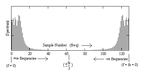 Spectrum of Linear Chirp, TB=25, N=128