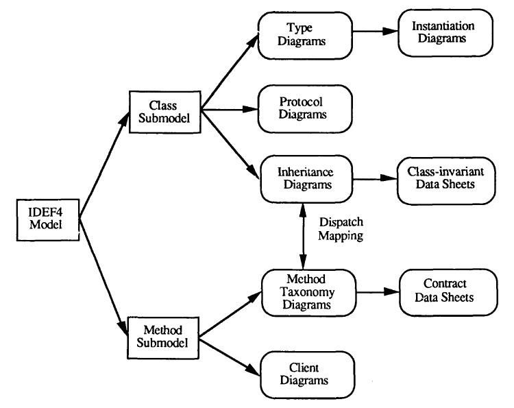 File:Organization of the IDEF4 model.jpg