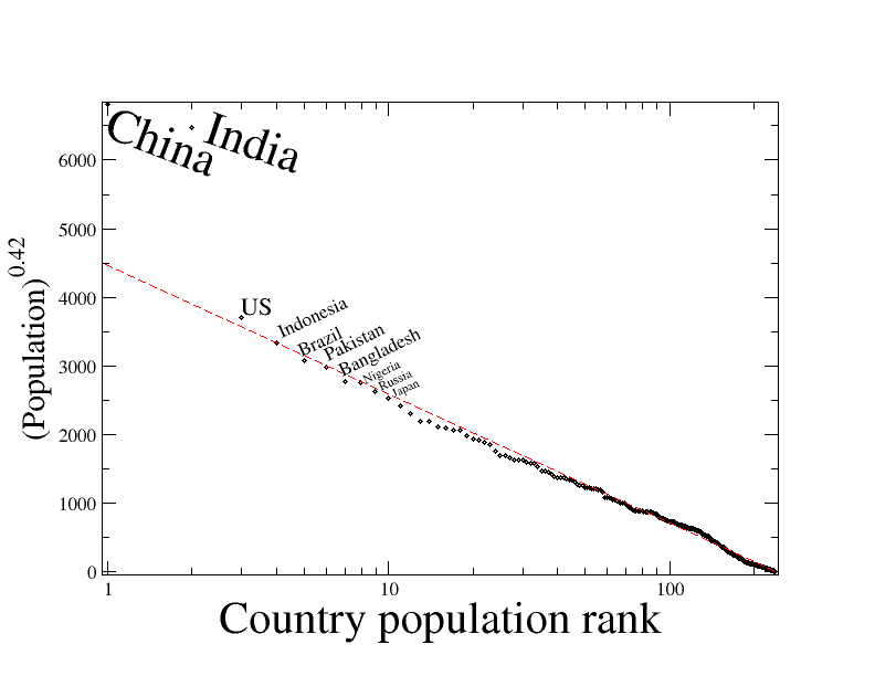 rank-size-distribution-handwiki