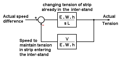 Sketch of Speed-to-Tension Control Block Diagram.jpg