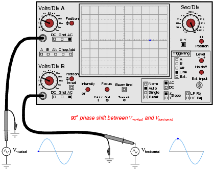 File:Lissajous figures on oscilloscope (90 degrees phase shift).gif