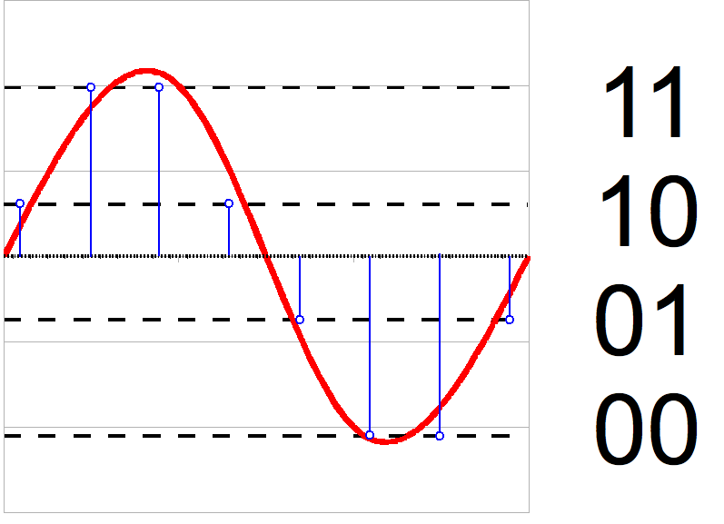 File:2-bit resolution analog comparison.png