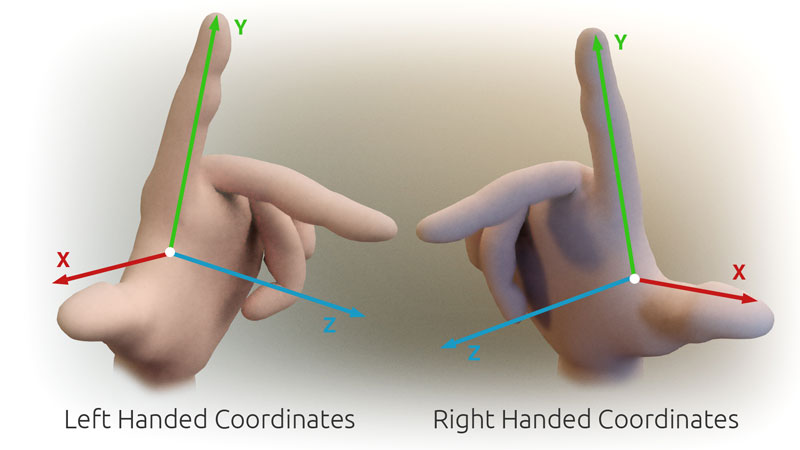 File:3D Cartesian Coodinate Handedness.jpg