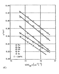 File:4(C) Work function as function of the light intensity for different cathode metals.jpg