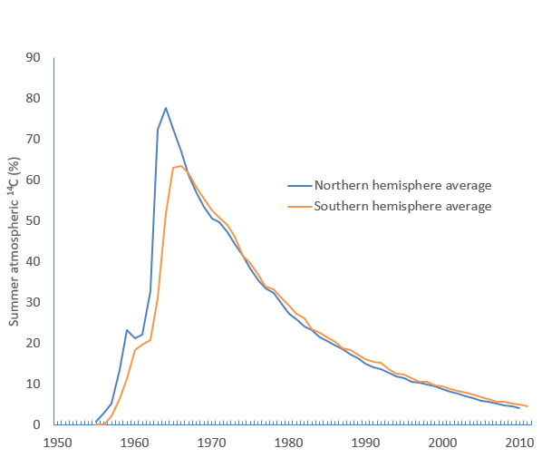 File:Hemispheric 14C graphs 1950s to 2010.png
