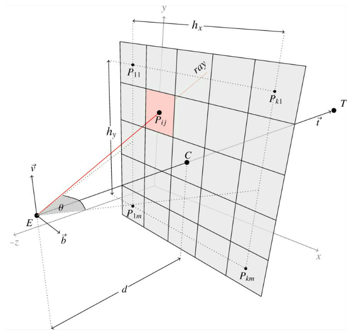 Viewport schema witch pixels, eye E and target T, viewport center C