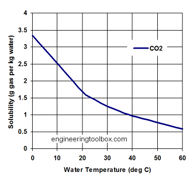 File:Solubility-co2-water.png