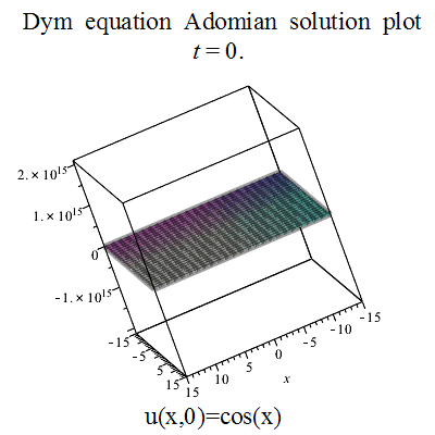Adomian plot of Dym equation