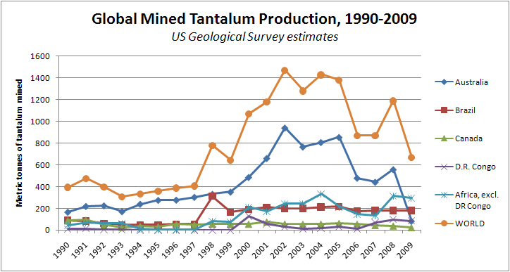 File:Global-mined-tantalum-production-1990-2009.png