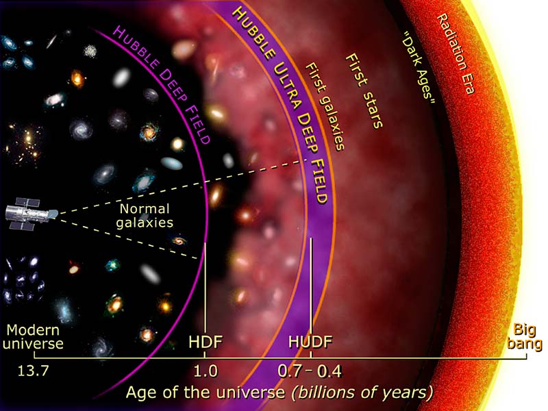 File:Hubble Ultra Deep Field diagram.jpg