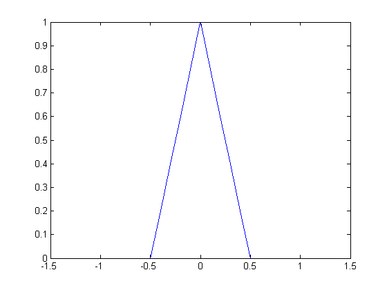 File:Triangle function.png