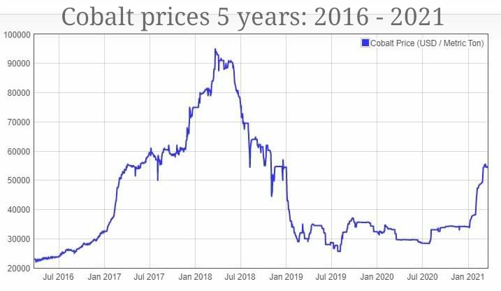 File:Cobalt prices 2016 to 2021 (USD$ per ton).jpg