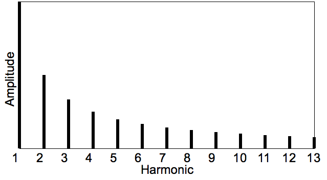 File:Harmonic spectra theoretical x y.png