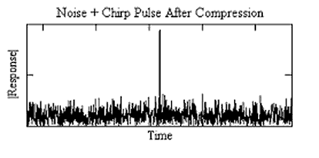 Noise with Embedded Chirp Pulse, after Compression.png
