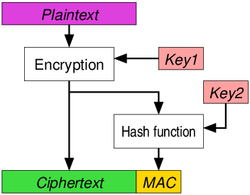 File:Authenticated Encryption EtM.png