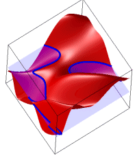 Contours, three-dimensional view