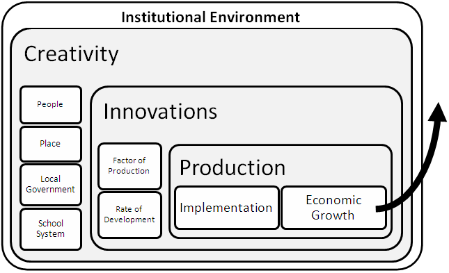 File:Creative Economics The system of economic growth in developed regions.PNG