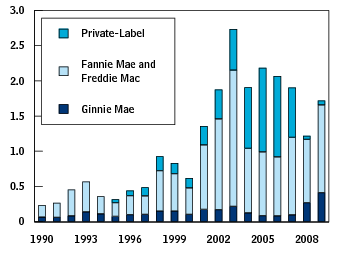 File:Mortgage-backed security issuances over time.png