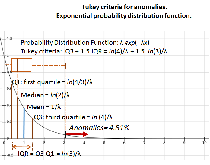 File:Tukey anomaly criteria for Exponential PDF.png