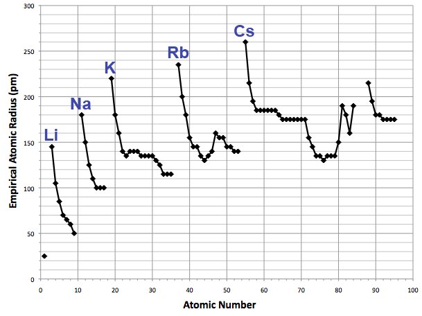 File:Empirical atomic radius trends.png