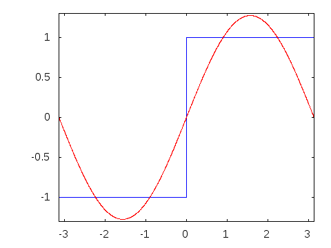 File:Fourier series for square wave.gif