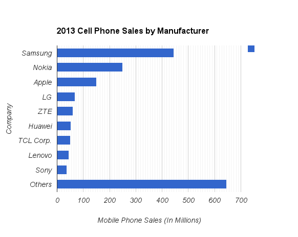 File:Mobile phone sales by company (2013).png