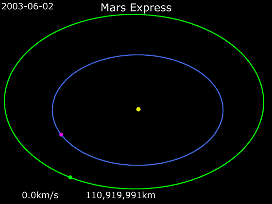 File:Animation of Mars Express trajectory around Sun.gif