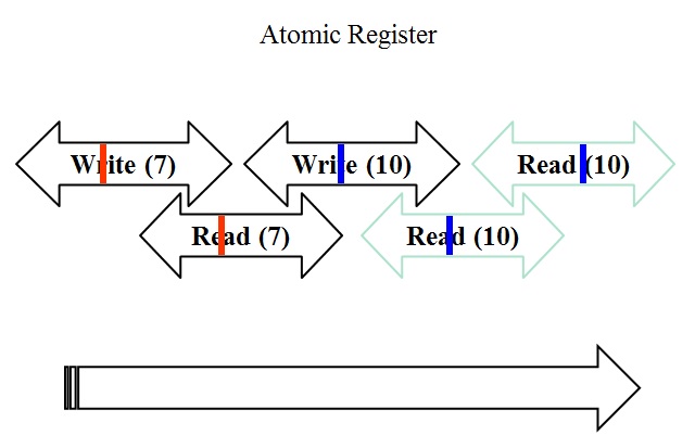 Atomic register