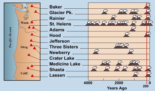 File:Cascade eruptions in the last 4000 years.png