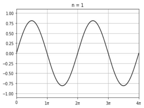 File:Sigma-approximation of a Square Wave .gif