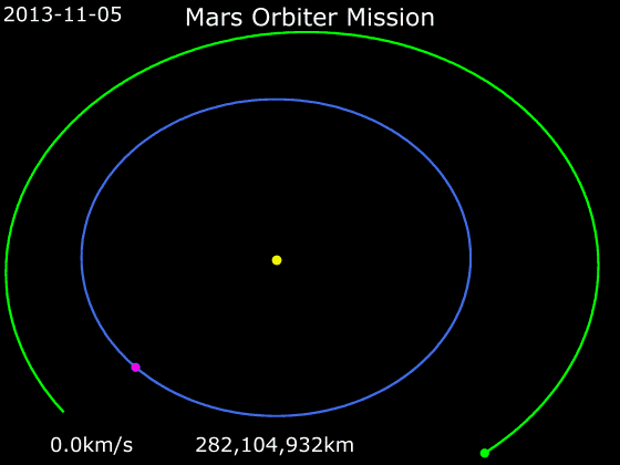 File:Animation of Mars Orbiter Mission trajectory.gif
