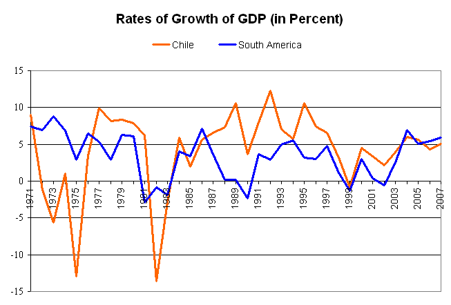 File:Economic growth of Chile.PNG
