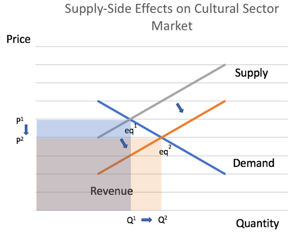 File:Cultural Sector Supply Impact.png