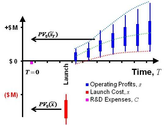 File:Datar Mathews Real Option Method Wikipedia Fig 1 Typical Project Cash Flow with Uncertainty.jpg