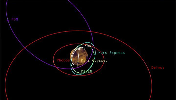 File:PIA19396-PlanetMars-OrbitsOfMoonsAndOrbiters-20150504.jpg