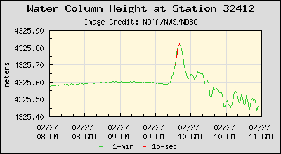 File:2010 Chile earthquake - NOAA buoy 34142 - water column height short.png