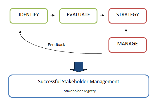 File:Stakeholder management process.png