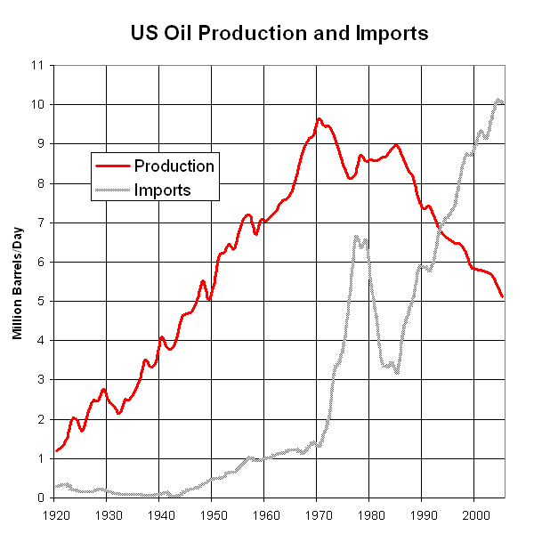 File:US Oil Production and Imports 1920 to 2005.png