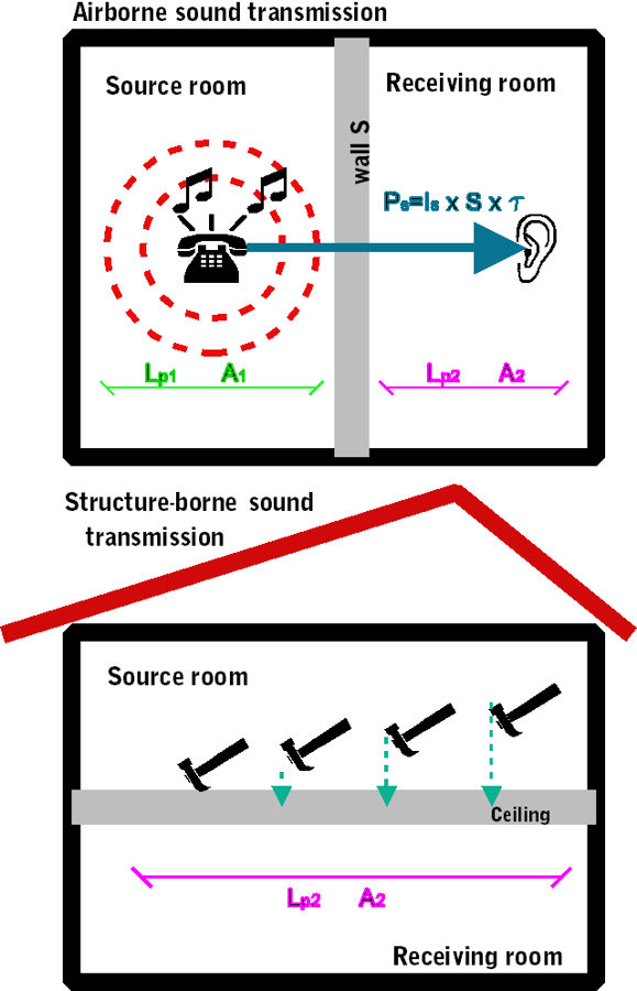 Physics:Acoustic transmission - HandWiki