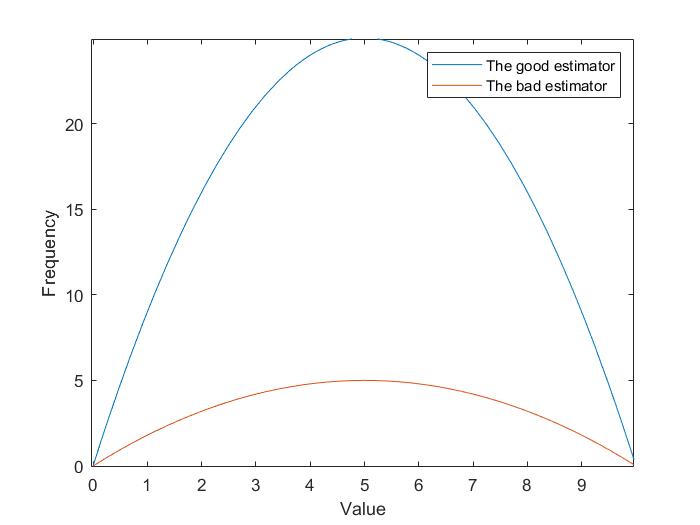 File:The comparsion between a good and a bad estimator.jpg