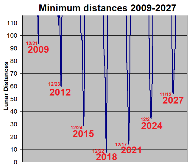 File:2003 SD220 earth distances 2009-2027.png