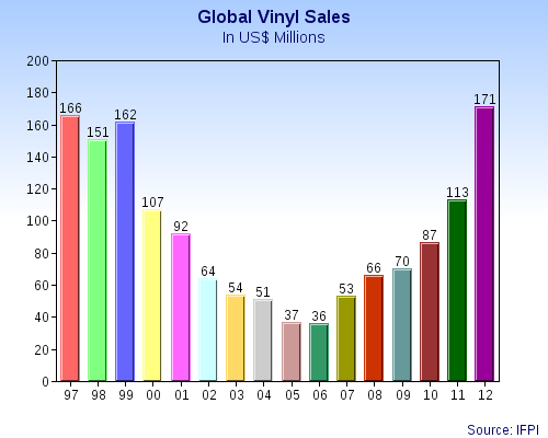 File:Global Vinyl Sales Graph In US$.png