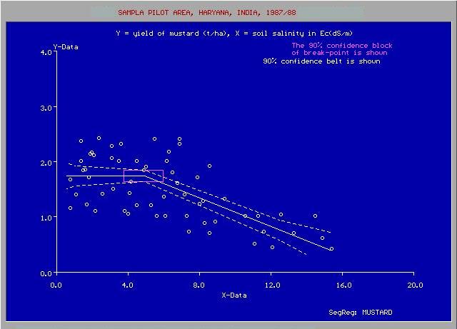 File:Segmented linear regression graph showing yield of mustard plants vs soil salinity in Haryana, India, 1987–1988.jpg