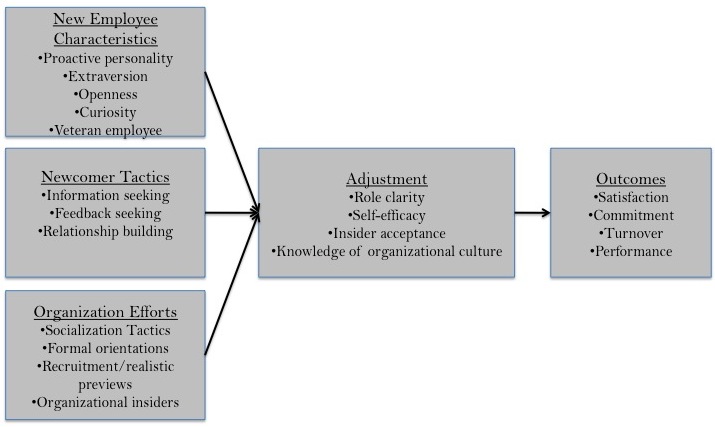 File:Organizationalsocializationmodel.jpg