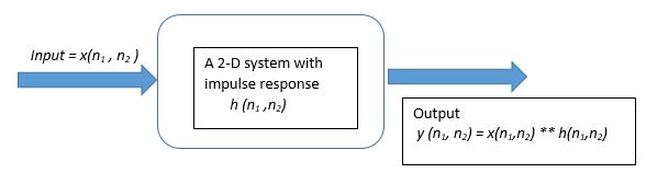 Figure 1: Block Diagram representation of 2-D System with impulse response h(n1,n2)
